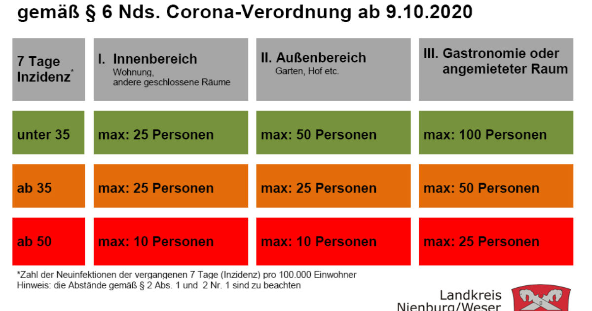 Corona Landkreis Nienburg Uberschreitet 7 Tages Inzidenz Spd Unterbezirk Nienburg